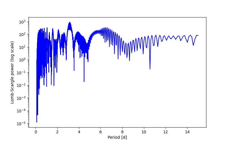 Spectral power density plot