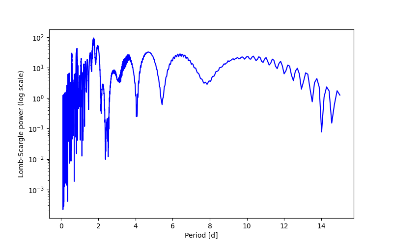 Spectral power density plot