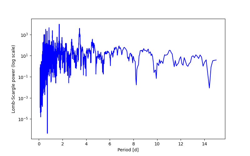 Spectral power density plot