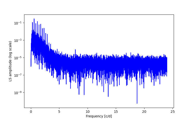 Spectral power density plot