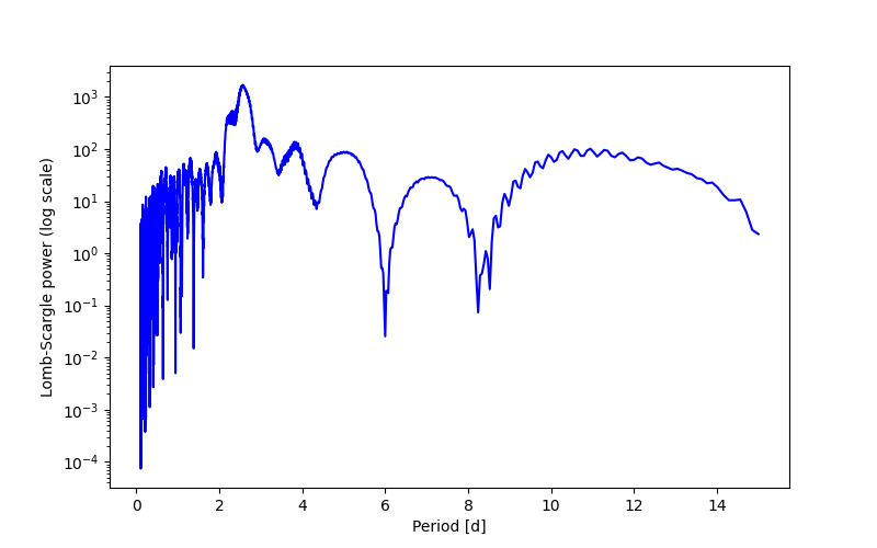Spectral power density plot