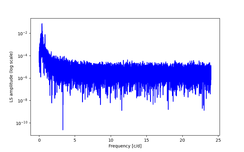 Spectral power density plot