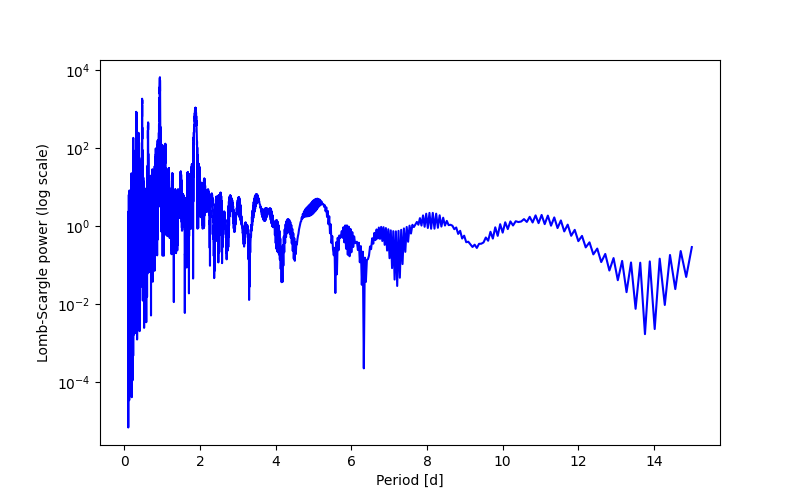 Spectral power density plot