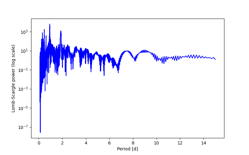 Spectral power density plot