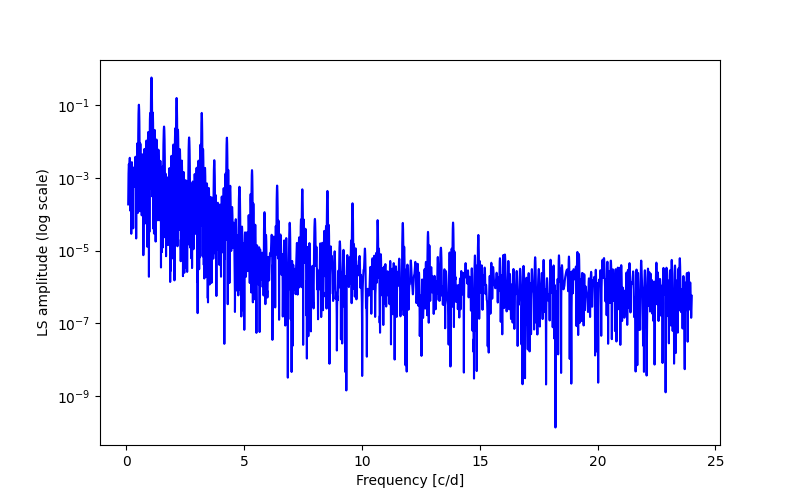 Spectral power density plot