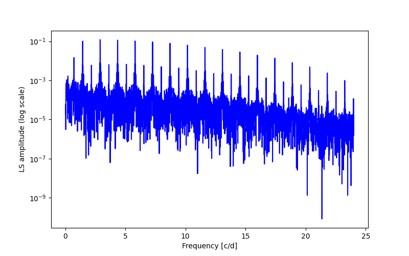 Spectral power density plot