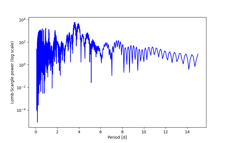 Spectral power density plot