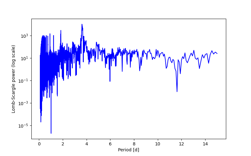Spectral power density plot