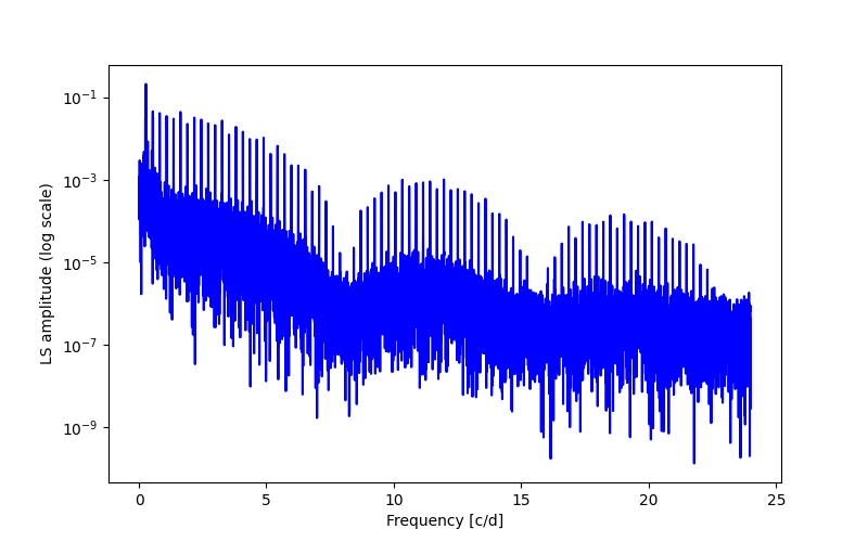 Spectral power density plot