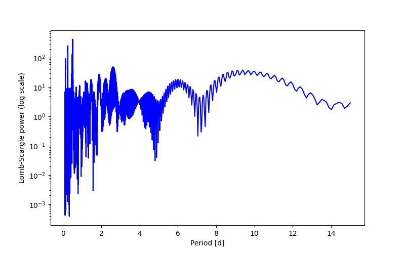 Spectral power density plot