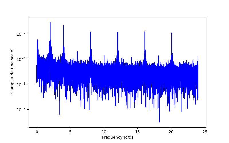 Spectral power density plot