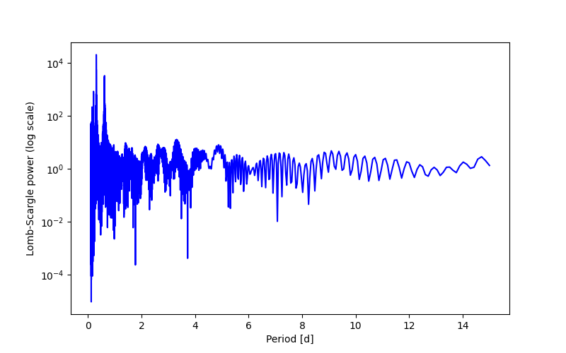Spectral power density plot