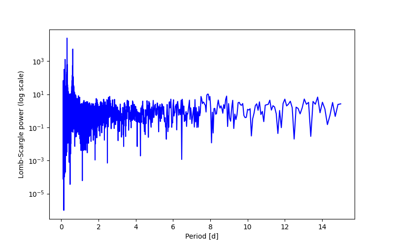 Spectral power density plot