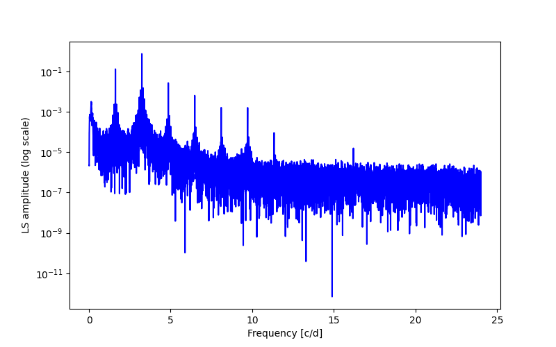 Spectral power density plot