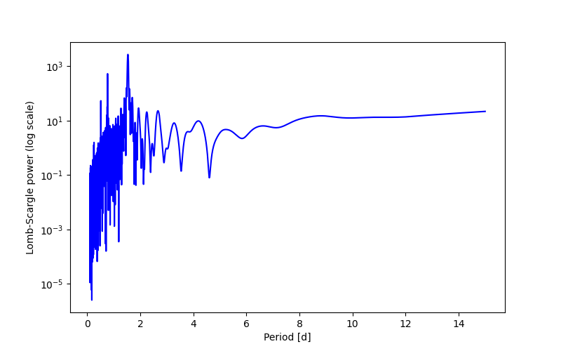 Spectral power density plot