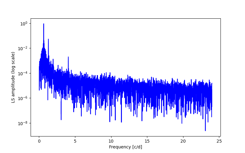 Spectral power density plot