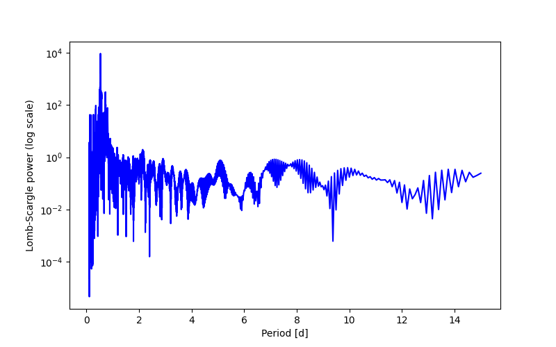 Spectral power density plot