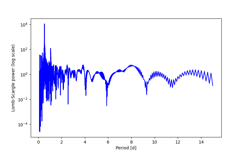 Spectral power density plot