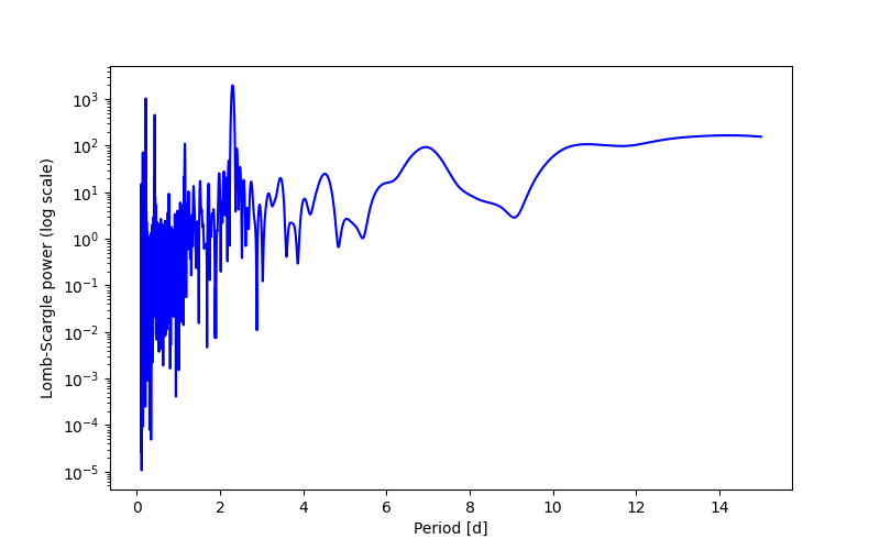 Spectral power density plot