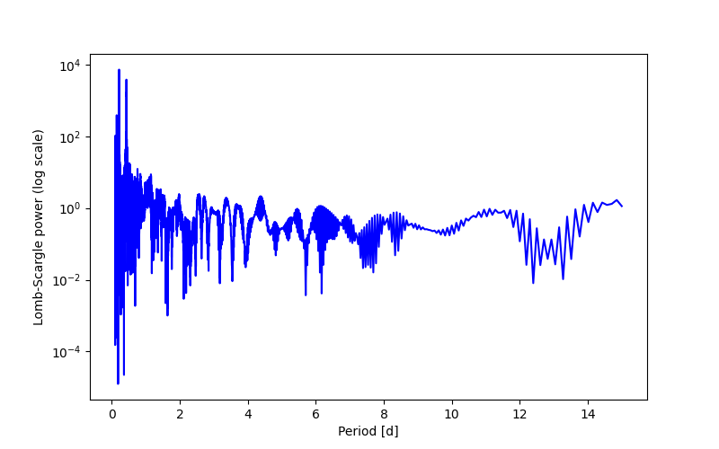 Spectral power density plot