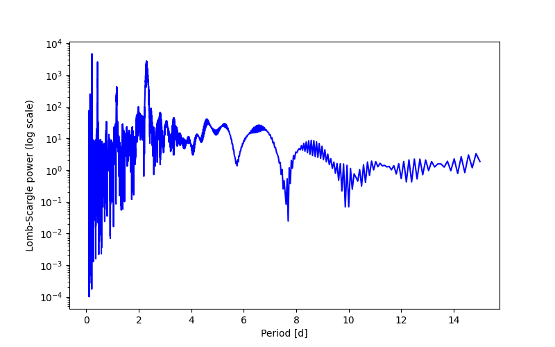 Spectral power density plot