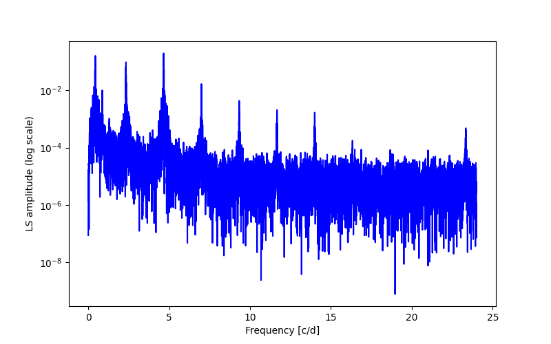 Spectral power density plot