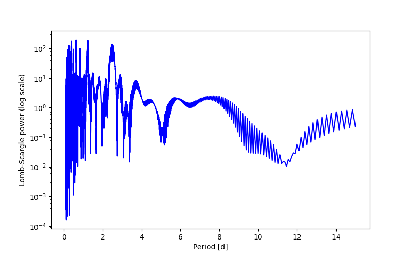 Spectral power density plot
