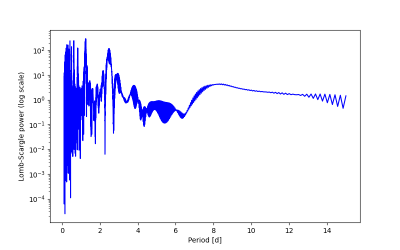 Spectral power density plot