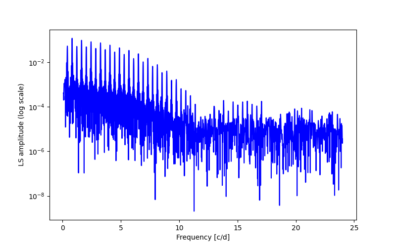 Spectral power density plot