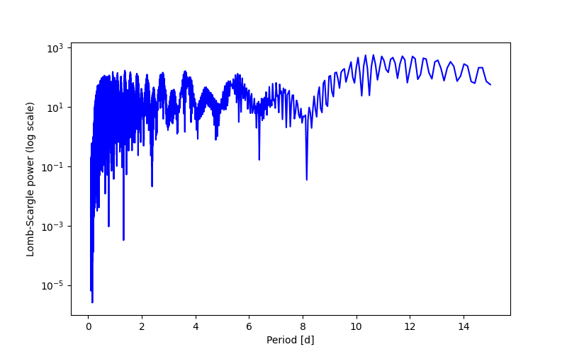 Spectral power density plot