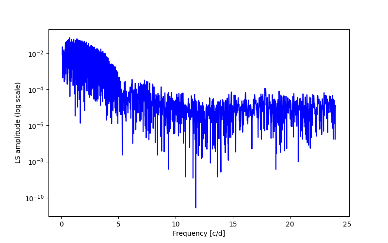 Spectral power density plot