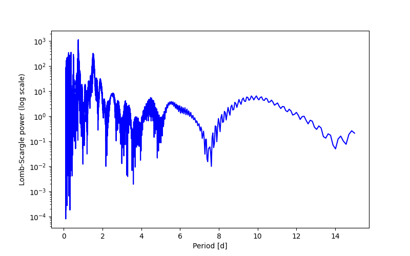 Spectral power density plot