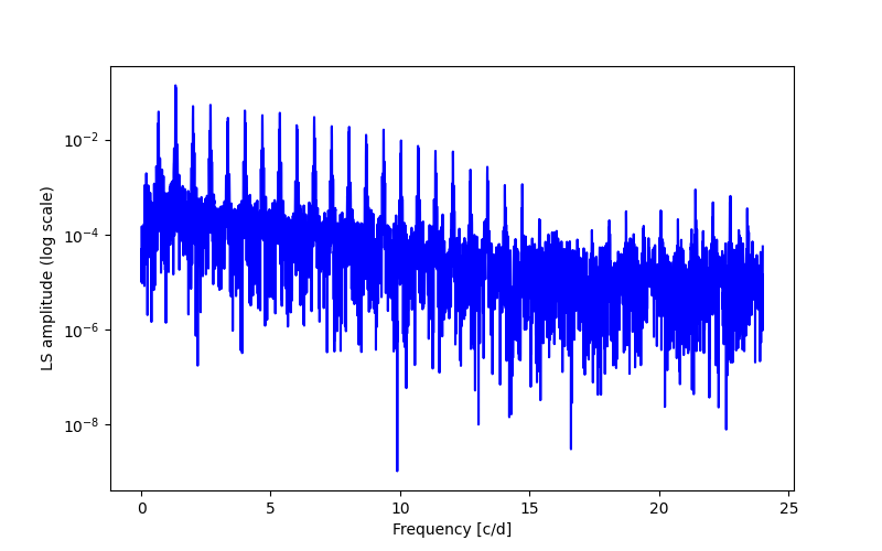 Spectral power density plot