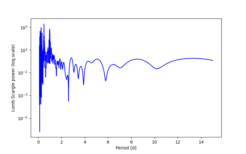 Spectral power density plot