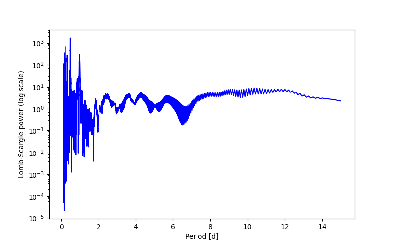 Spectral power density plot