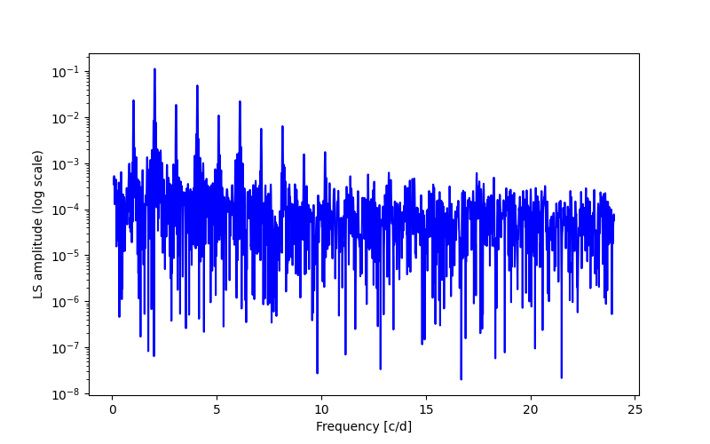 Spectral power density plot