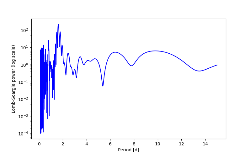 Spectral power density plot