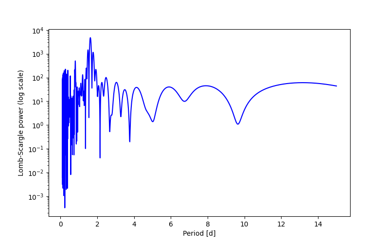 Spectral power density plot