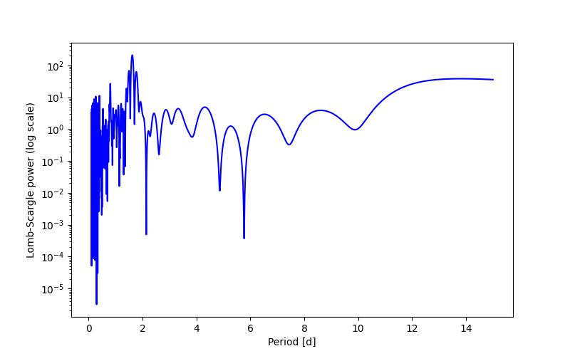 Spectral power density plot