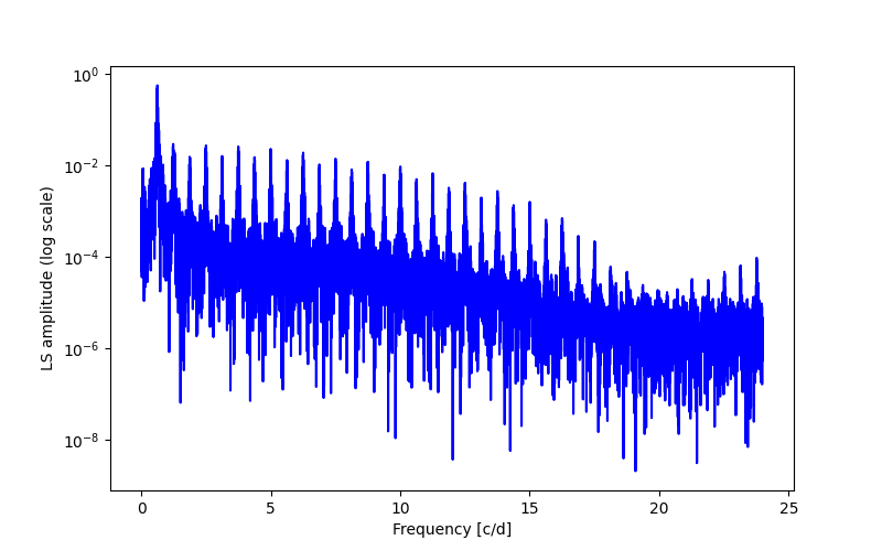 Spectral power density plot