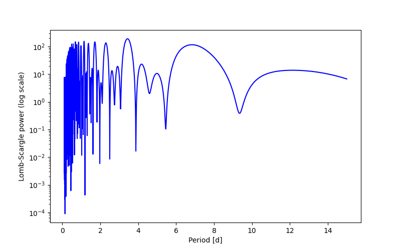 Spectral power density plot