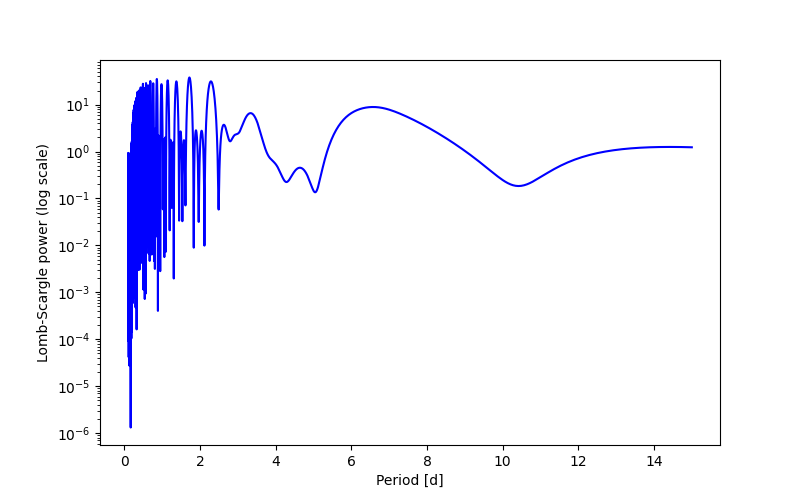 Spectral power density plot