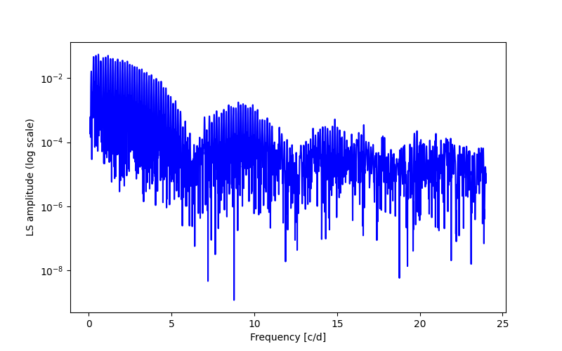 Spectral power density plot