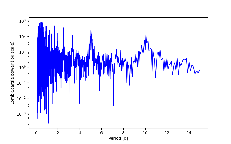 Spectral power density plot