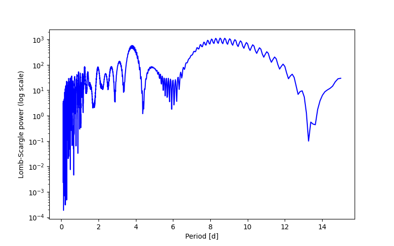 Spectral power density plot