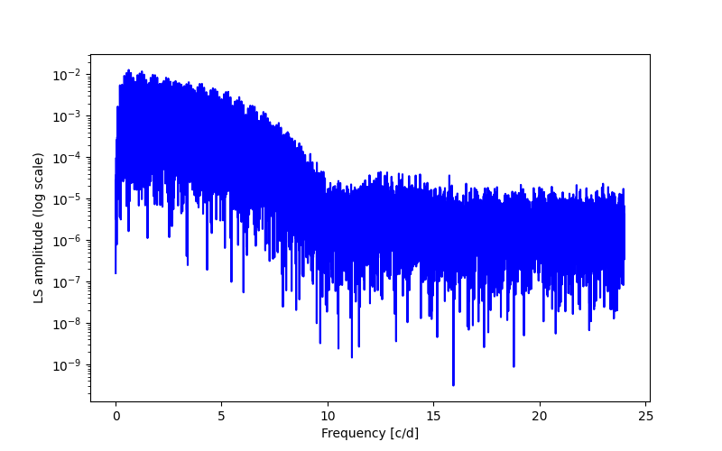 Spectral power density plot