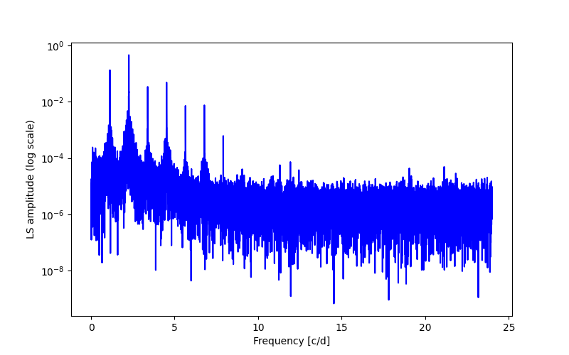 Spectral power density plot