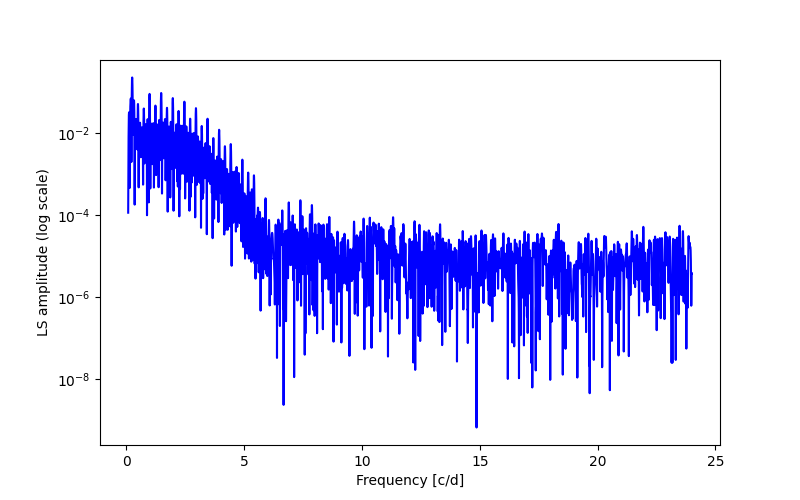 Spectral power density plot