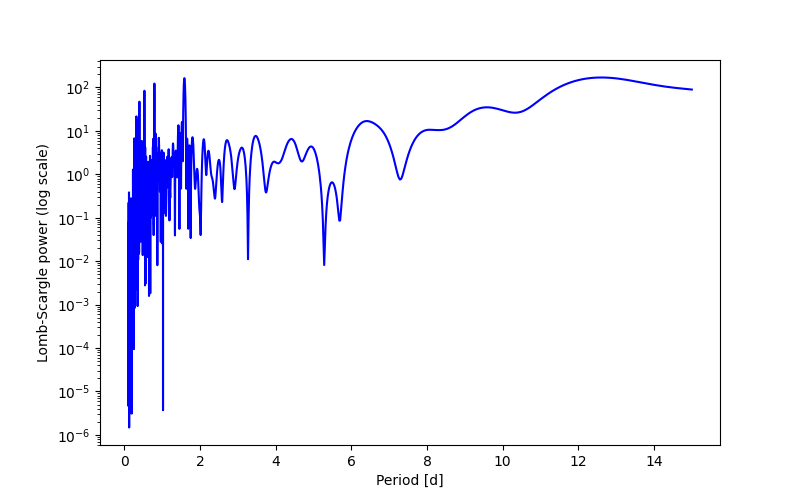 Spectral power density plot