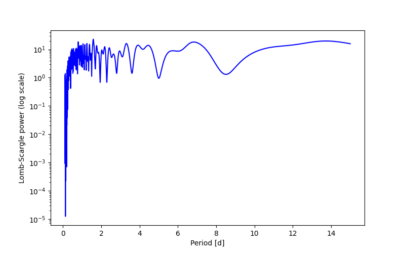Spectral power density plot